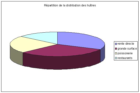 R&eacute;partition de la vente des hu&icirc;tres en France